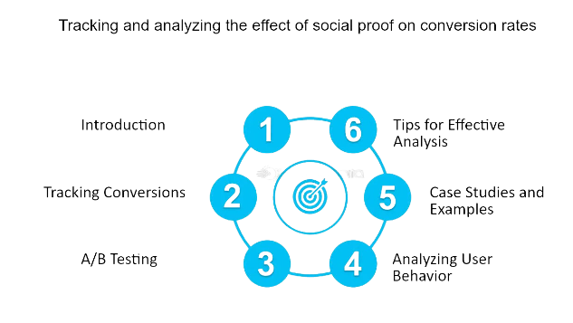 Social Proof on Conversion Rates